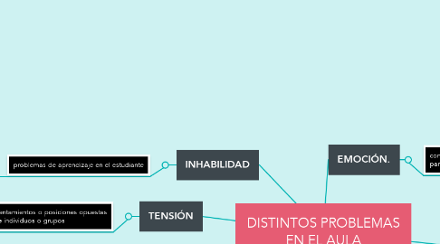 Mind Map: DISTINTOS PROBLEMAS EN EL AULA