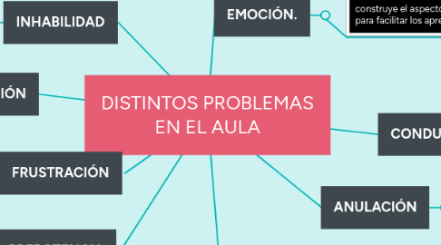 Mind Map: DISTINTOS PROBLEMAS EN EL AULA