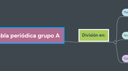 Mind Map: Tabla periódica grupo A