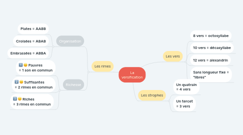 Mind Map: La versification