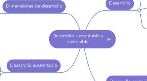 Mind Map: Desarrollo sustentable y sostenible