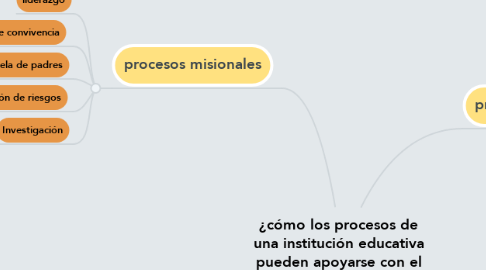 Mind Map: ¿cómo los procesos de una institución educativa pueden apoyarse con el uso de un SI?