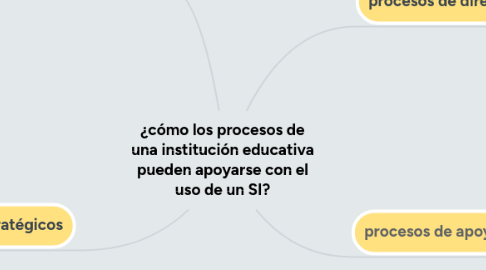 Mind Map: ¿cómo los procesos de una institución educativa pueden apoyarse con el uso de un SI?