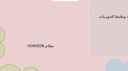 Mind Map: نظام HORIZON