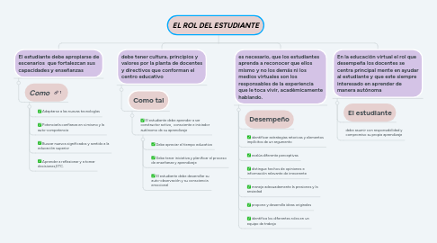 Mind Map: EL ROL DEL ESTUDIANTE