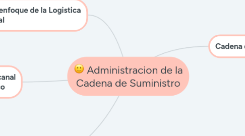 Mind Map: Administracion de la Cadena de Suministro