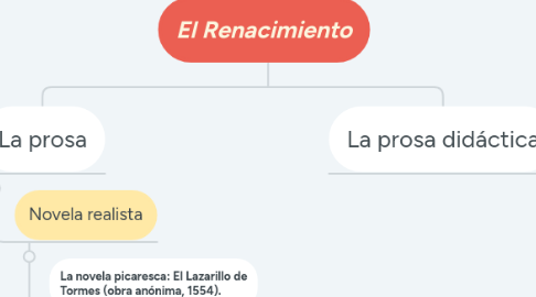 Mind Map: El Renacimiento