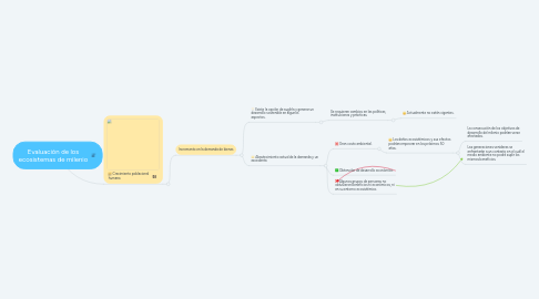 Mind Map: Evaluación de los ecosistemas de milenio