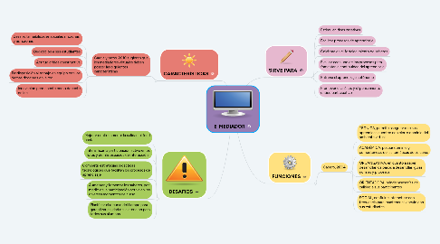 Mind Map: E-MEDIADOR