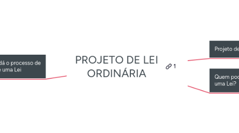 Mind Map: PROJETO DE LEI ORDINÁRIA