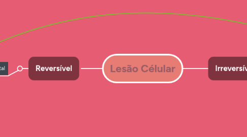 Mind Map: Lesão Célular