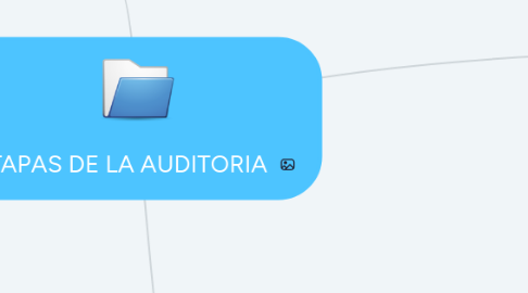 Mind Map: ETAPAS DE LA AUDITORIA