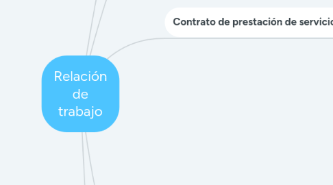 Mind Map: Relación de trabajo