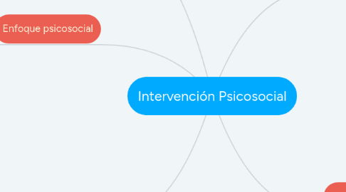 Mind Map: Intervención Psicosocial