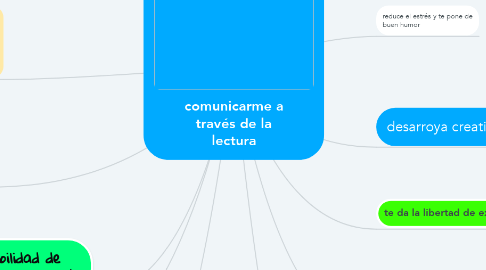 Mind Map: comunicarme a través de la lectura