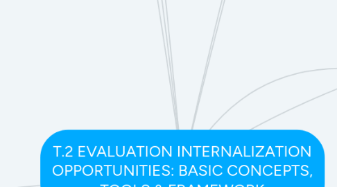 Mind Map: T.2 EVALUATION INTERNALIZATION OPPORTUNITIES: BASIC CONCEPTS, TOOLS & FRAMEWORK