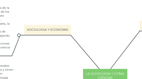 Mind Map: LA SOCIOLOGÍA Y OTRAS CIENCIAS