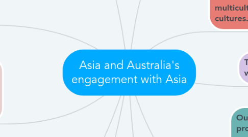 Mind Map: Asia and Australia's engagement with Asia