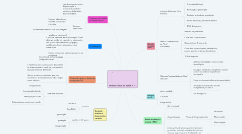 Mind Map: Sistema Único de Saúde