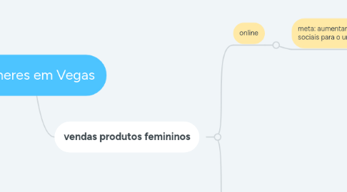 Mind Map: Mulheres em Vegas