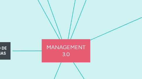 Mind Map: MANAGEMENT 3.0