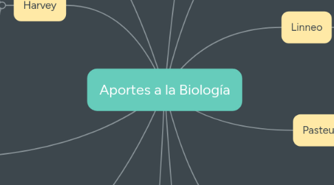 Mind Map: Aportes a la Biología