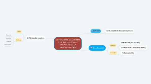 Mind Map: SISTEMA DE ECUACIONES LINEALES CON DOS VARIABLES EN LA PRODUCTIVIDAD