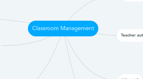 Mind Map: Classroom Management