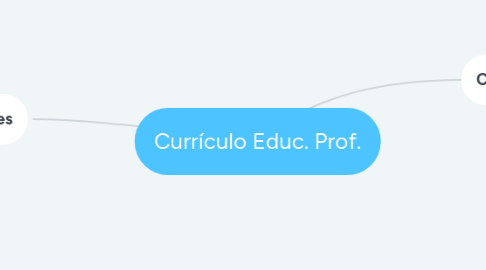 Mind Map: Currículo Educ. Prof.