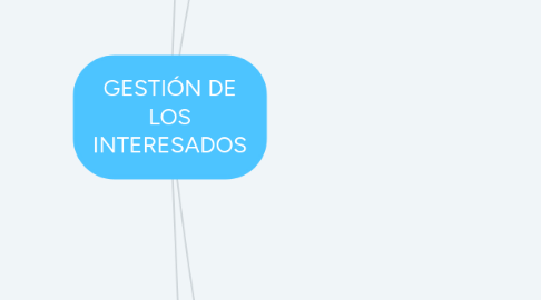 Mind Map: GESTIÓN DE LOS INTERESADOS