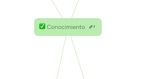 Mind Map: Conocimiento