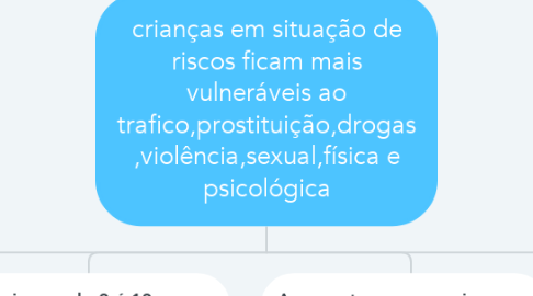 Mind Map: crianças em situação de riscos ficam mais vulneráveis ao trafico,prostituição,drogas ,violência,sexual,física e psicológica