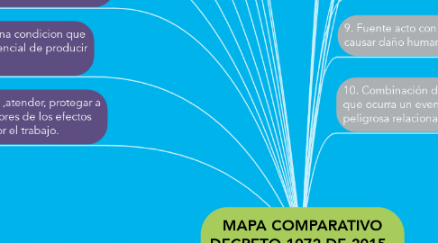 Mind Map: MAPA COMPARATIVO DECRETO 1072 DE 2015 - NTC- ISO 45001