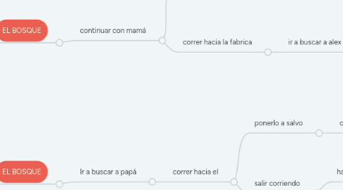 Mind Map: SIN MIRAR ATRÁS