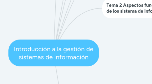 Mind Map: Introducción a la gestión de sistemas de información