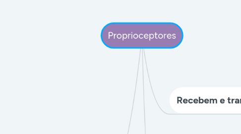 Mind Map: Proprioceptores