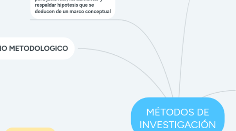 Mind Map: MÉTODOS DE INVESTIGACIÓN