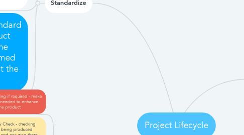 Mind Map: Project Lifecycle