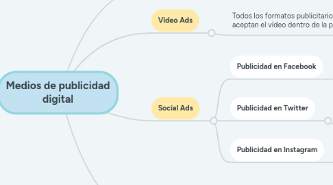 Mind Map: Medios de publicidad digital