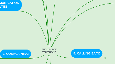 Mind Map: ENGLISH FOR TELEPHONE