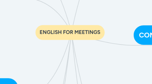 Mind Map: ENGLISH FOR MEETINGS