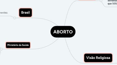 Mind Map: ABORTO