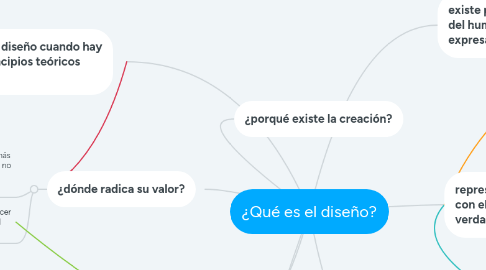 Mind Map: ¿Qué es el diseño?