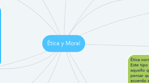 Mind Map: Ética y Moral