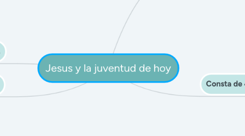 Mind Map: Jesus y la juventud de hoy