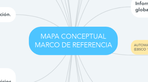 Mind Map: MAPA CONCEPTUAL MARCO DE REFERENCIA