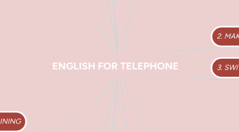 Mind Map: ENGLISH FOR TELEPHONE