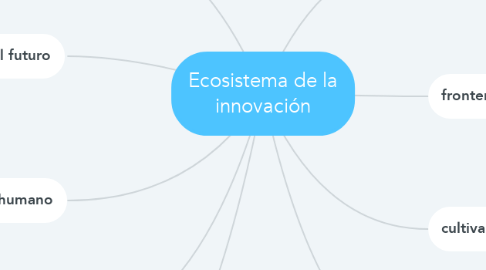 Mind Map: Ecosistema de la innovación