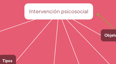 Mind Map: Intervención psicosocial