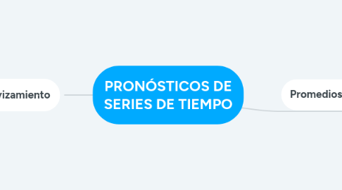 Mind Map: PRONÓSTICOS DE SERIES DE TIEMPO